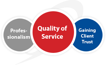 Mission And Vision: Quality of Service - Professionalism - Gaining Client Trust